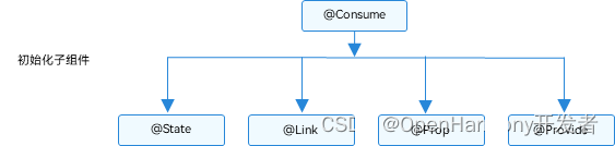 OpenHarmony后代组件双向同步，跨层级传递：@Provide装饰器和@Consume装饰器