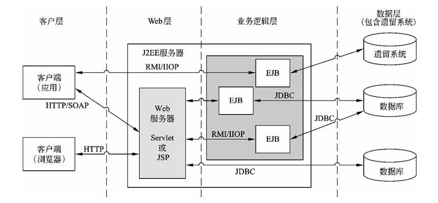 J2EE 运行结构