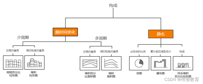 基于构成关系可选择的图表