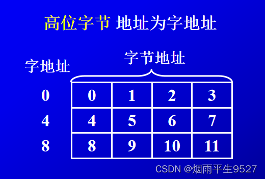 计算机组成原理（三）存 储 器
