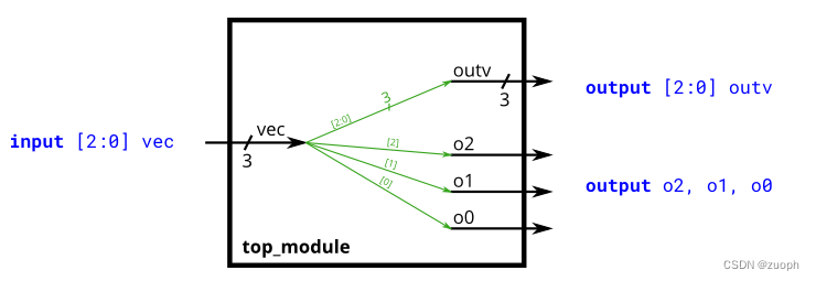 hdlbits系列verilog解答(向量）-11