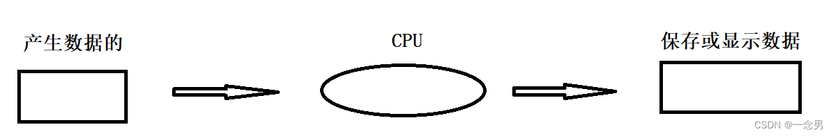 Linux--冯诺依曼体系结构