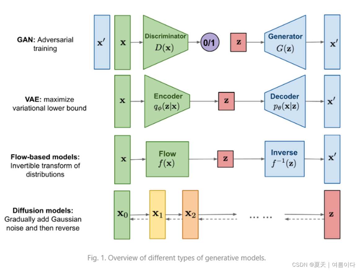 <span style='color:red;'>生成</span><span style='color:red;'>模型</span> | GAN系列<span style='color:red;'>生成</span>系列论文及<span style='color:red;'>代码</span>调研总结