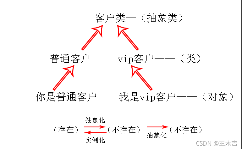 抽象化的理解