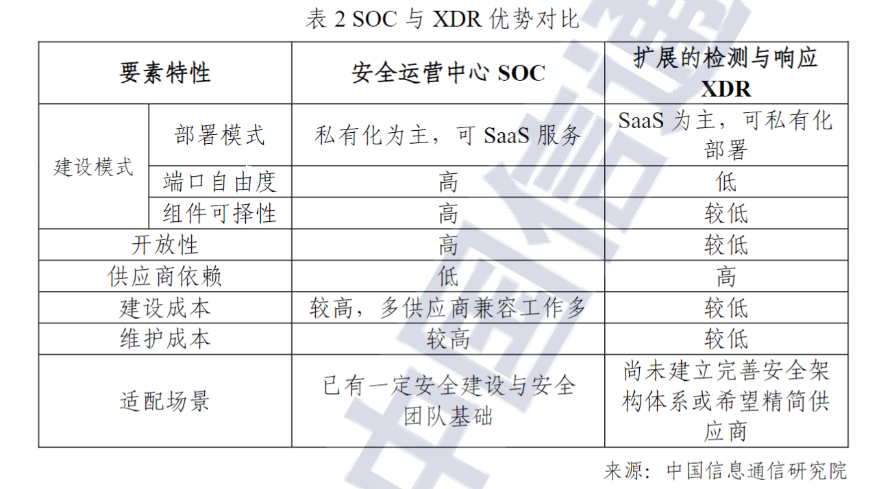 SOC 与 XDR 优势对比