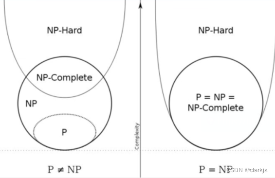 P问题、NP问题、NP-Complete问题、NP-Hard问题分别代表什么含义？