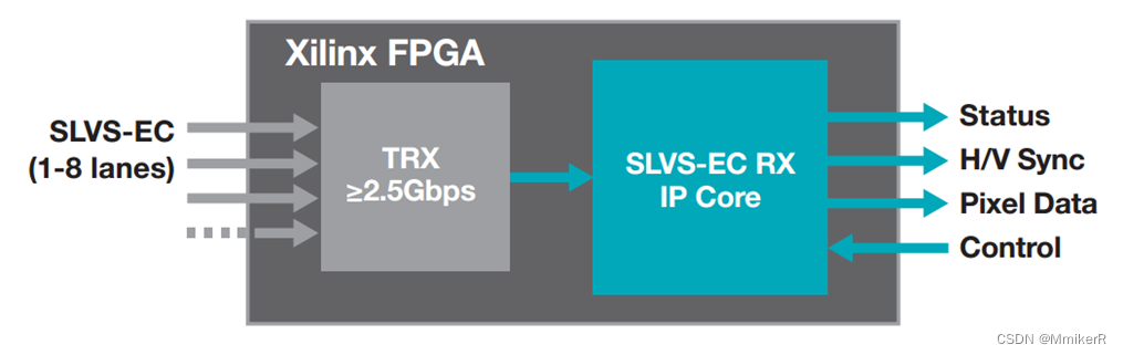 Sony索尼CMOS图像传感器SubLVDS与SLVS-EC接口FPGA开发方案