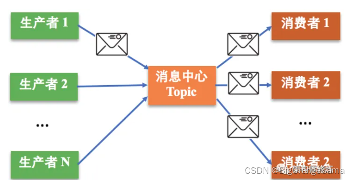 发布订阅机制和点对点机制