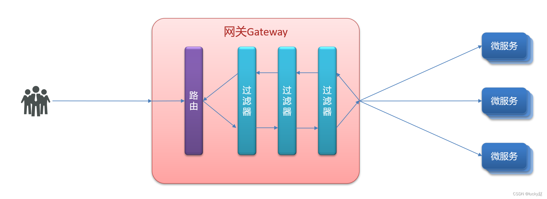 统一网关Gateway