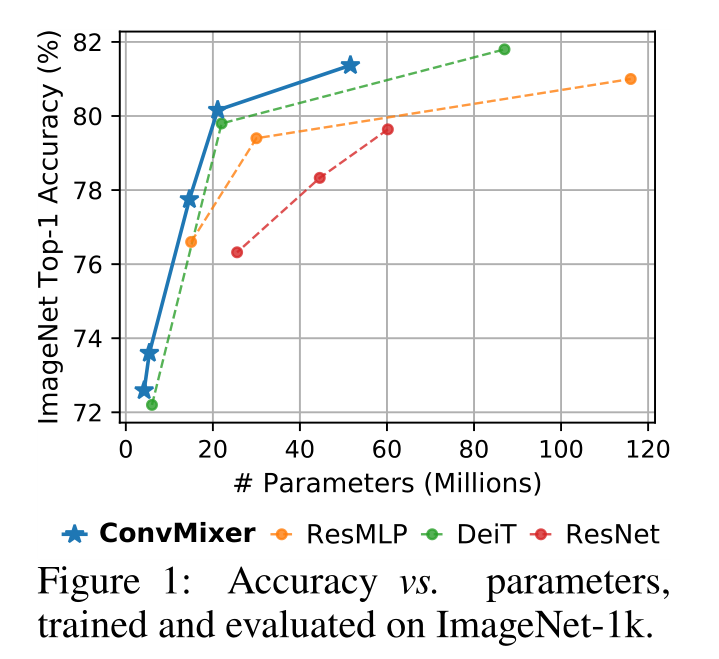 ConvMixer：Patches Are All You Need