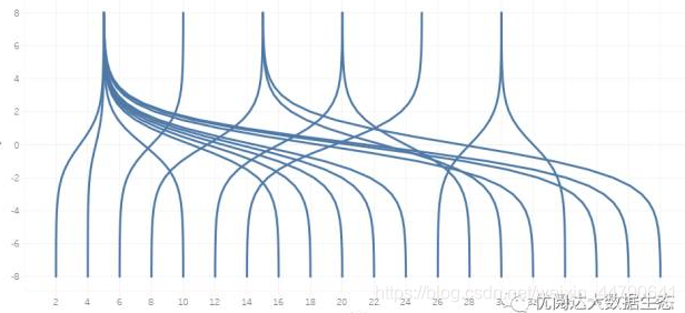 tableau制作分类桑基图