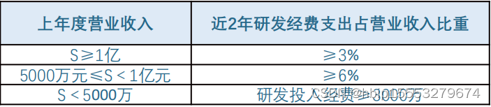 专精特新小巨人的申报条件