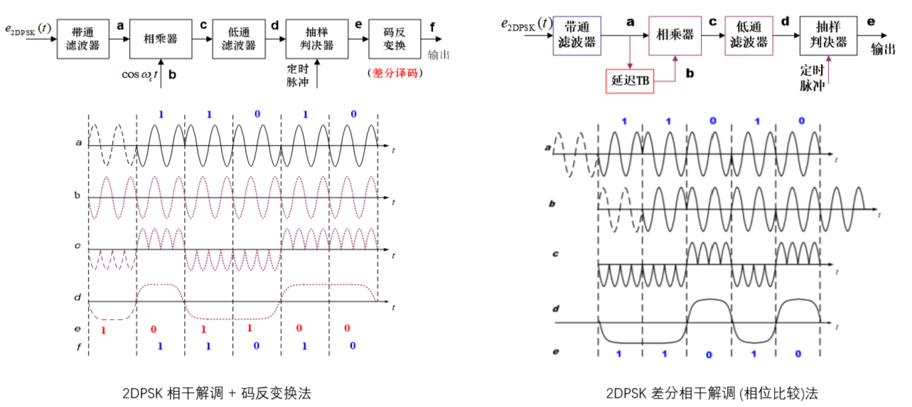 2DPSK的解调原理以及各点波形