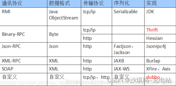 RPC框架核心技术