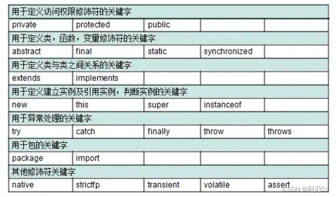 初识Java