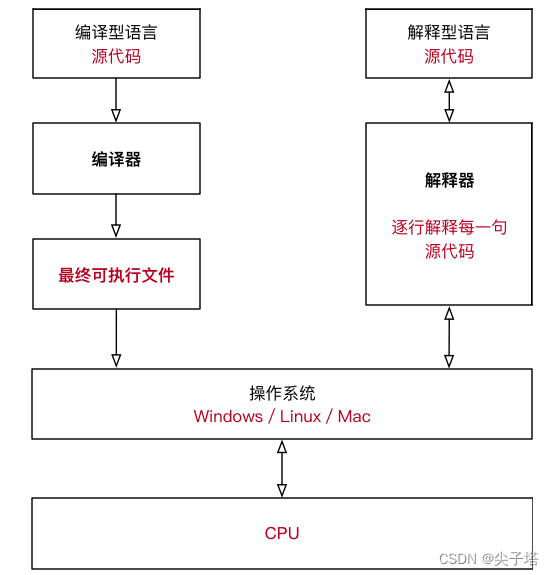 编译型语言和解释型语言的执行流程