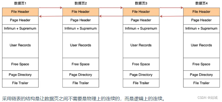 mysql中数据是如何被用B+树查询到的