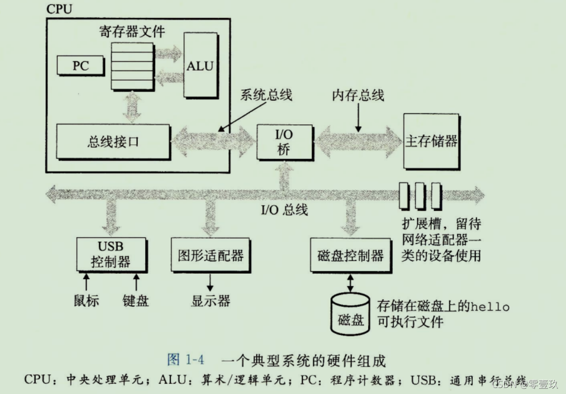 图片来自《深入理解计算机系统第三版》