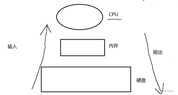 【JavaEE】文件操作（InputStream、OutputStream）