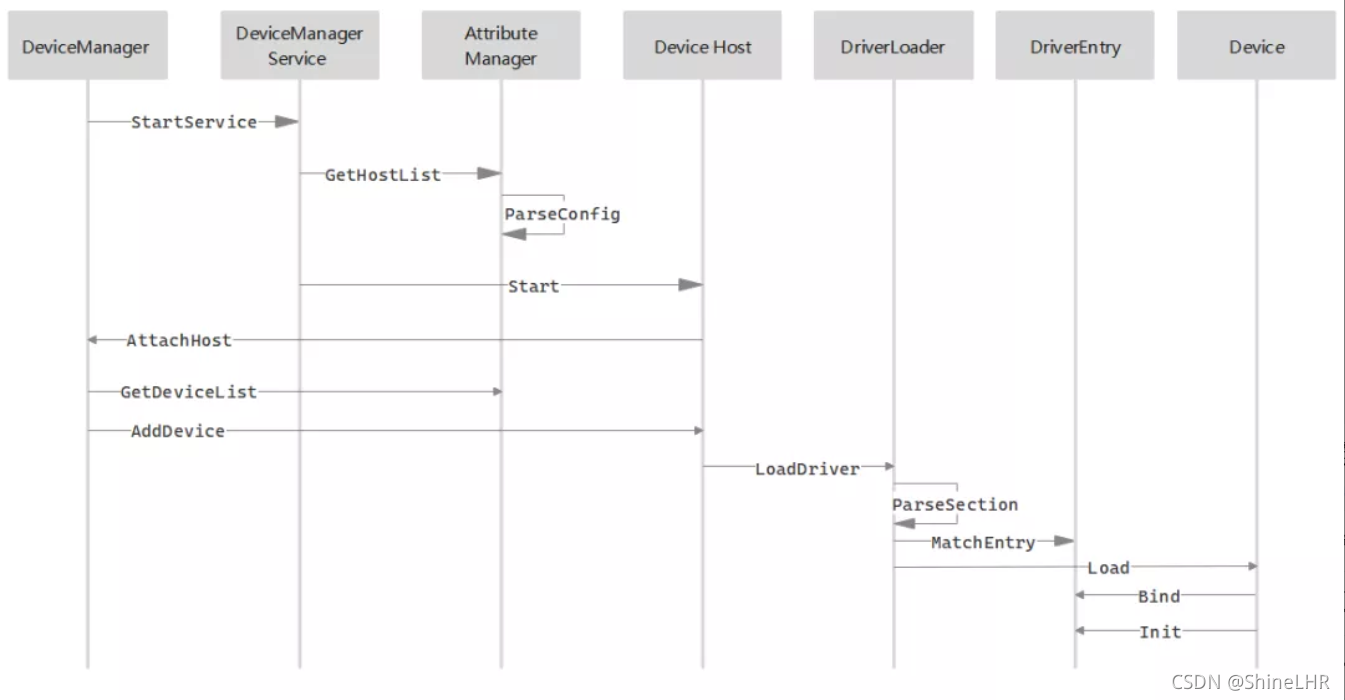 OpenHarmony HDF驱动框架及驱动加载过程_hdf bind接口 stub-CSDN博客