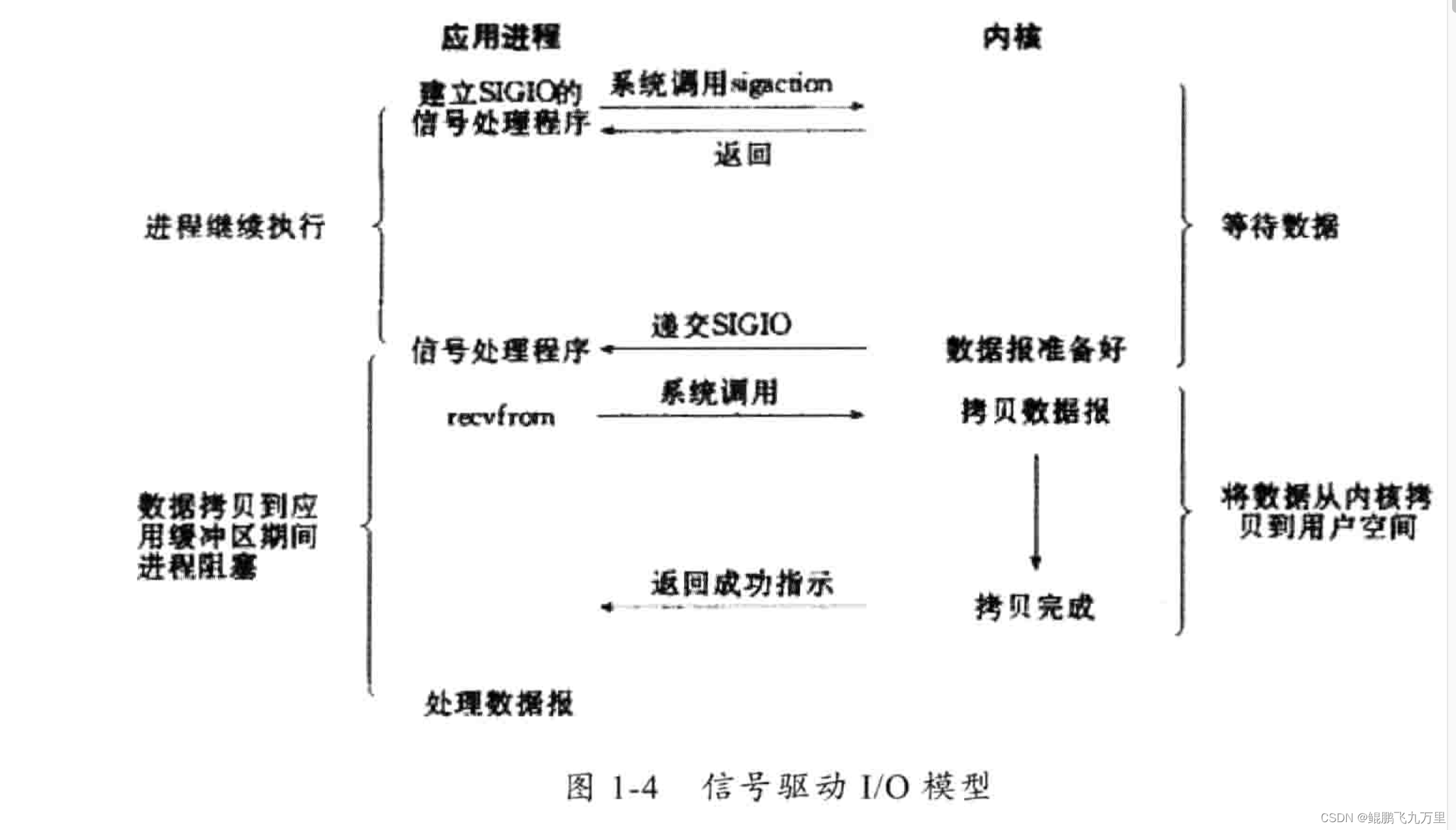 信号驱动IO