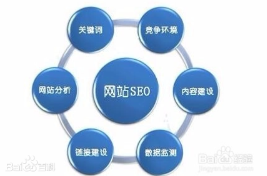 SEO -- 搜索引擎优化