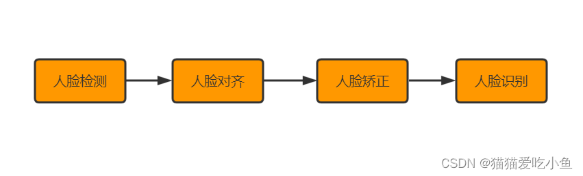 基于人脸识别的门禁系统报告