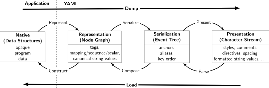 Processing Overview