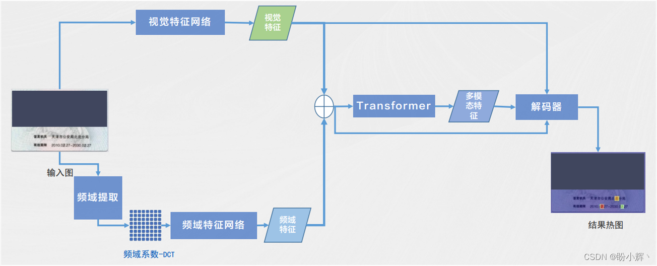 多模态大模型时代下的文档图像智能分析与处理