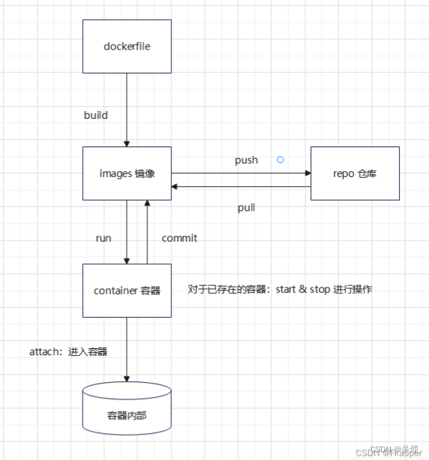 dockerfile编写