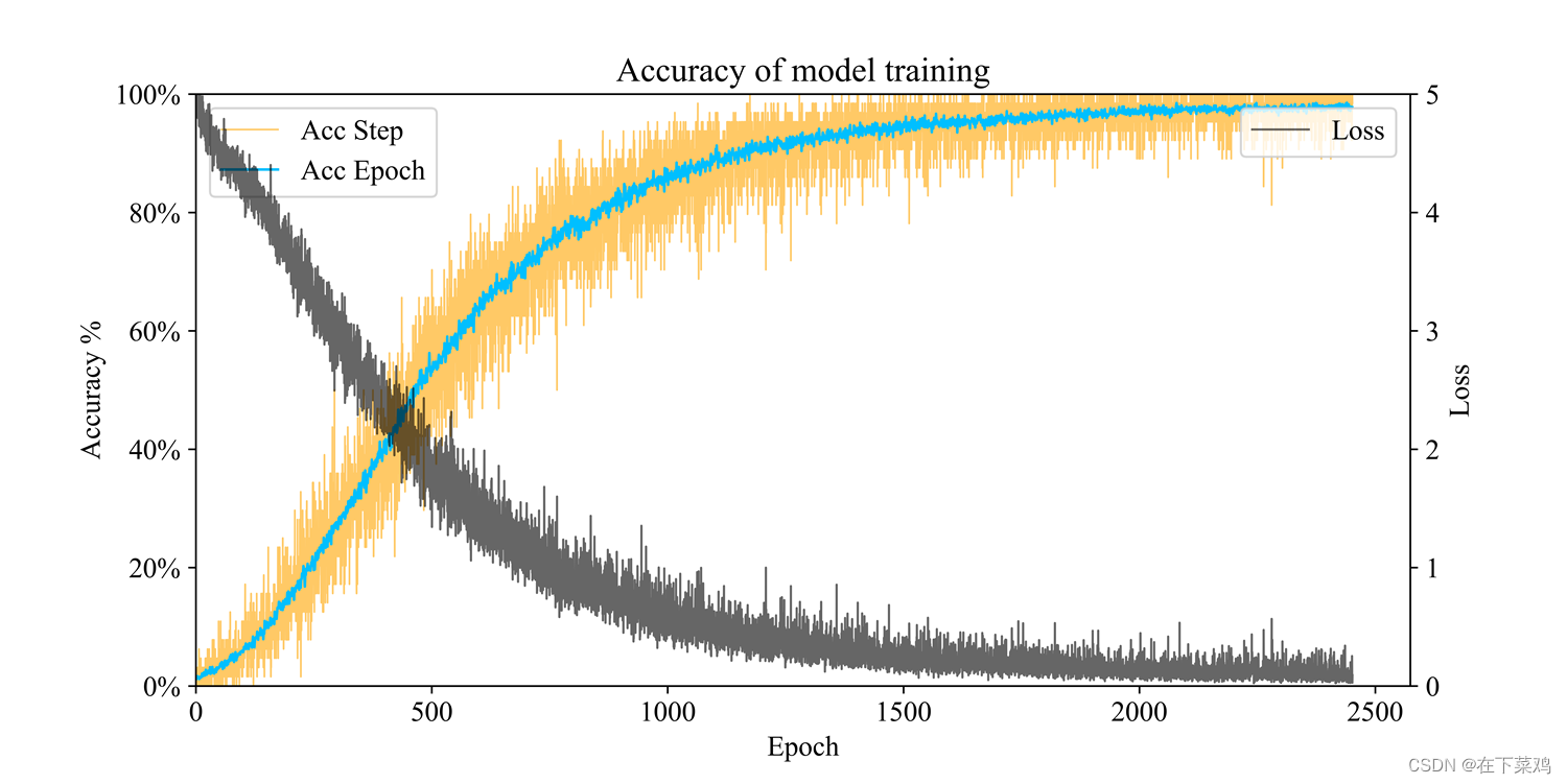 Fig. 4 Accuracy and loss curve of 105 categories for large-scale rock thin sections identification