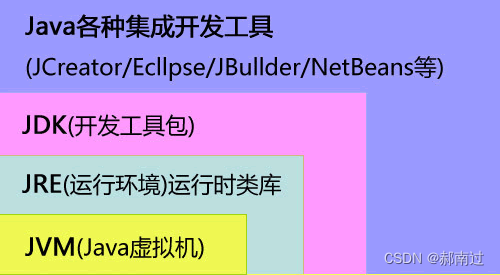 JDK、JRE和JVM三者的区别和联系