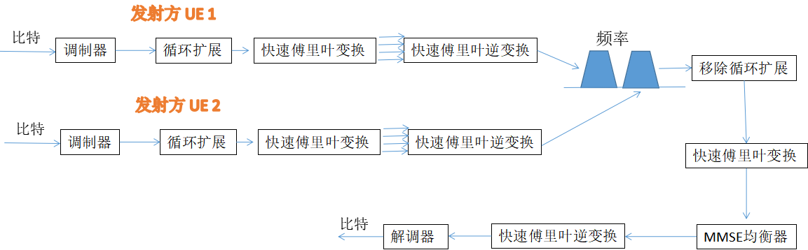 OFDMA/SC-FDMA原理及在5G中应用