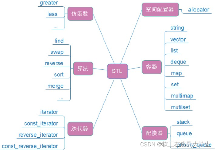 Lesson 08 string类 (上)