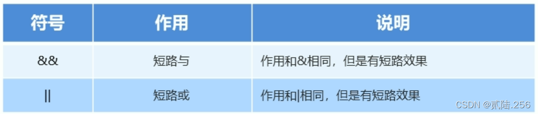 运算符—逻辑运算符