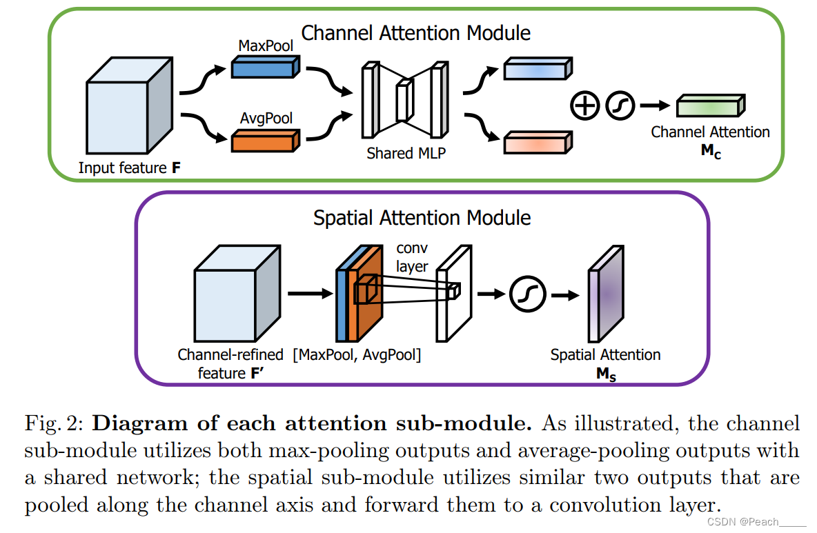 Channel Attention Mechanism and Spatial Attention Mechanism