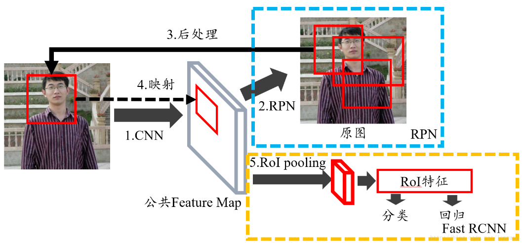 使用RPN网络产生候选区域