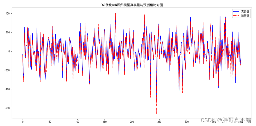 Python实现PSO粒子群优化卷积神经网络CNN回归模型项目实战