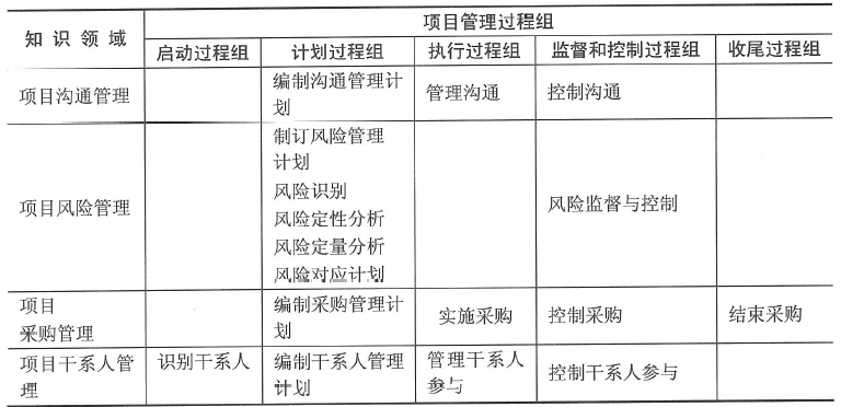 系统集成项目管理工程师 笔记（第四章：项目管理一般知识）