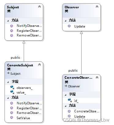 设计模式之观察者模式，以C++为例。