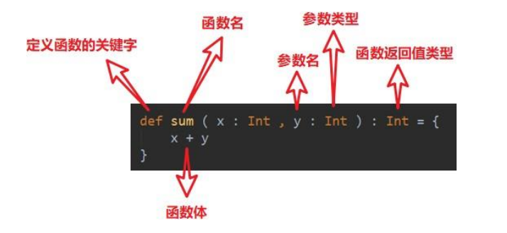 Scala的函数式编程与高阶函数,匿名函数，偏函数，函数的闭包、柯里化，抽象控制，懒加载等