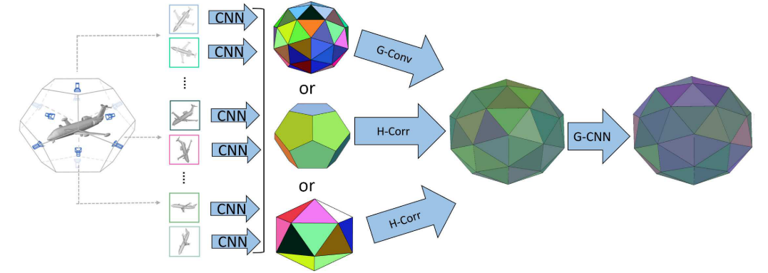 《论文阅读21》Equivariant Multi-View Networks