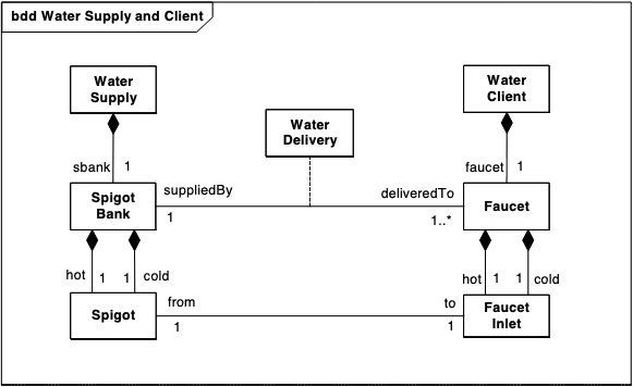 Water Delivery association block
