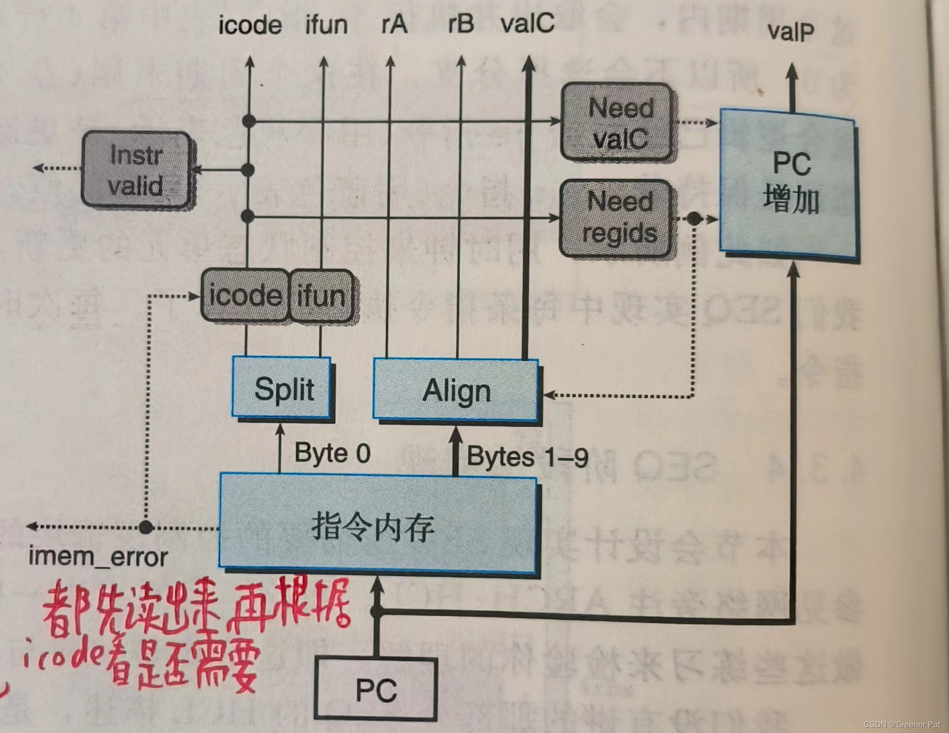 CSAPP学习笔记_csapp指令集-CSDN博客