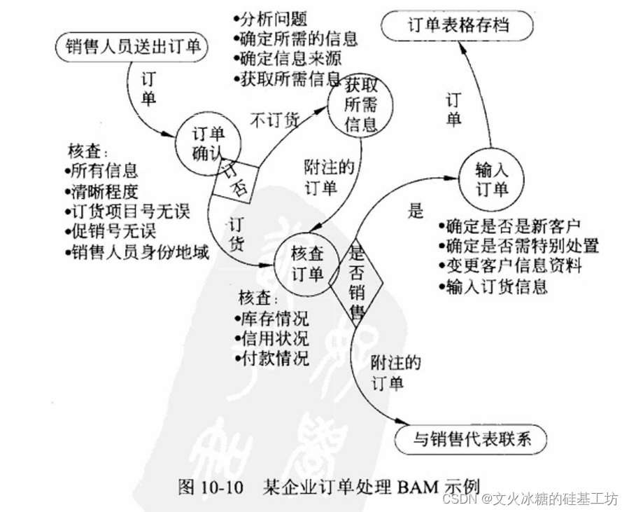 [架构之路-159]-《软考-系统分析师》-10-系统分析-6-现有业务流程分析, 系统分析最核心的任务