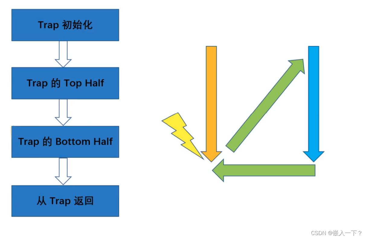 RISC-V Trap 处理流程