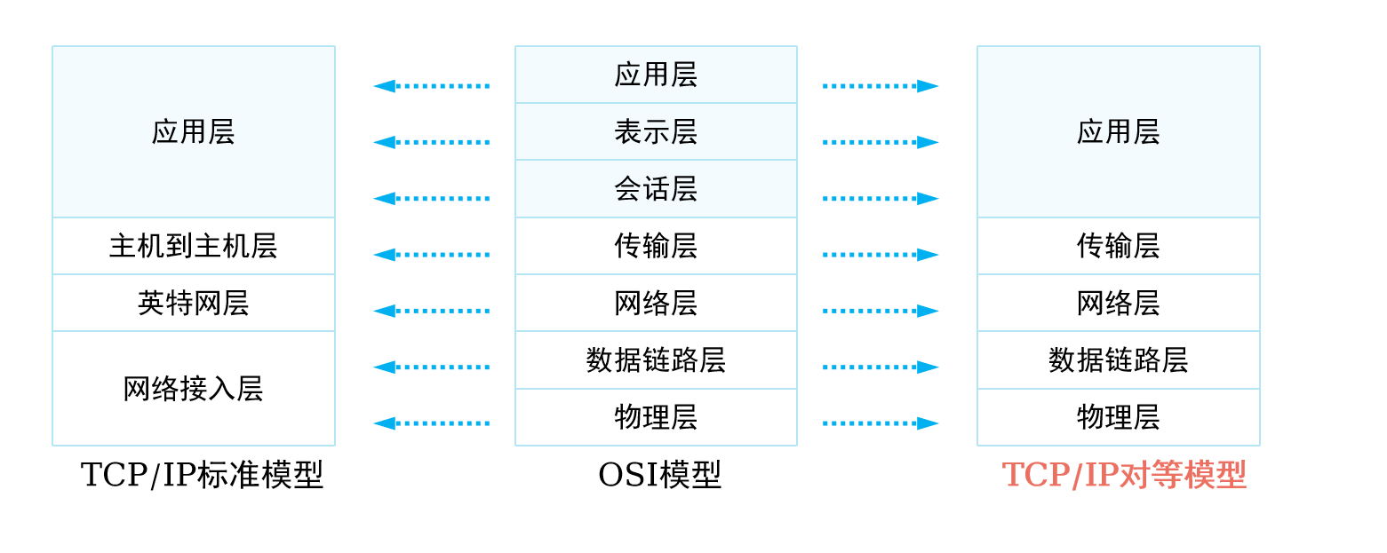一.osi七层模型