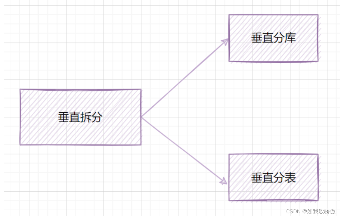 分库分表 1 什么是分库分表？ Csdn博客