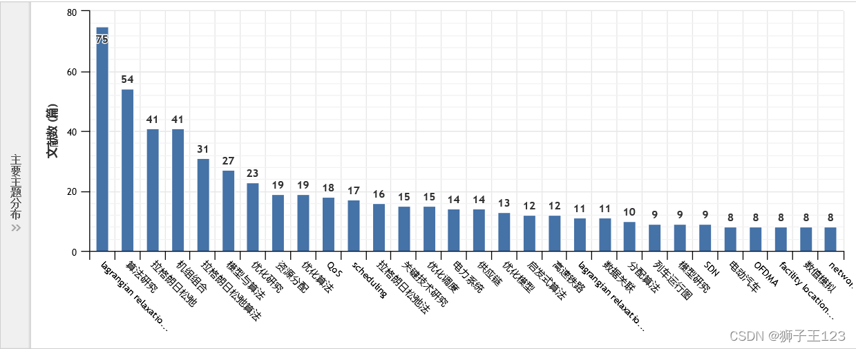 Distribution of main topics of CNKI