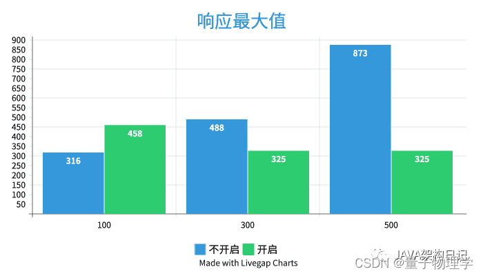 性能提升，SpringBoot 3.2虚拟线程来了